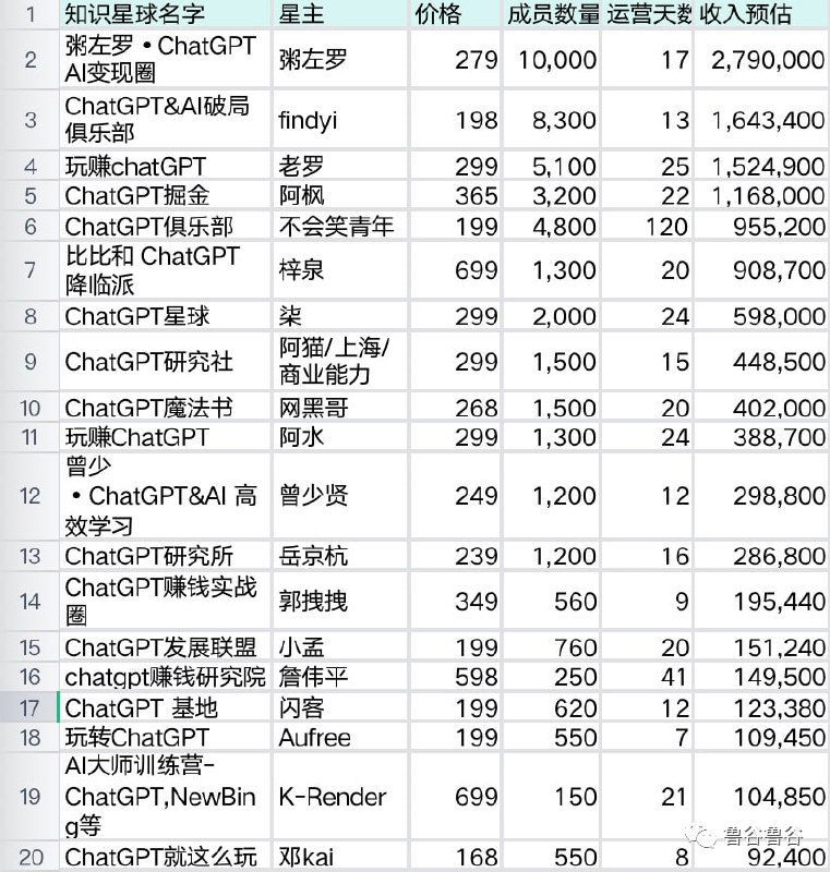 ChatGPT知识星球排行榜：40天疯狂收入1100万根据知识星球公开显示的数据，自从2022年11月30日ChatGPT发布157天以来，根据星球价格和成员数量估算(直接相乘)，新成立的知识星球，收入已经超过1300万