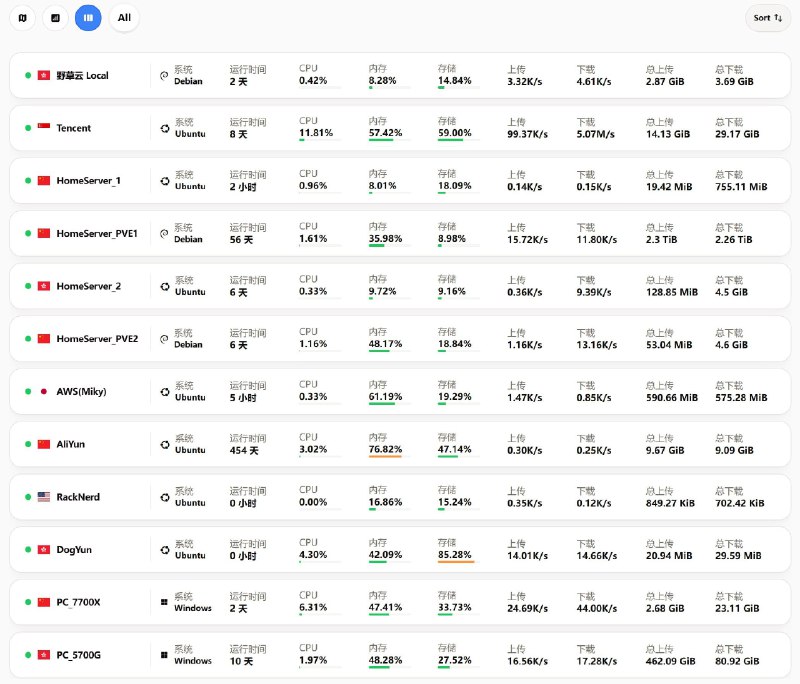 #碎碎念 #设备阿里云服务器3月到期没钱续费了，前些天买了个新的野草云 4c8g，趁现在截个全家福（dog）妲喵：让我看看谁一边嘴上说下云，然后服务器越买越多了哦，是我啊放了两台PC凑数（#碎碎念 #设备阿里云服务器3月到期没钱续费了，前些天买了个新的野草云 4c8g，趁现在截个全家福（dog）妲喵：让我看看谁一边嘴上说下云，然后服务器越买越多了哦，是我啊放了两台PC凑数（