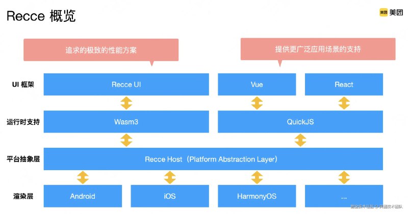 #优质博文 #跨端 #rust #wasm大前端：如何突破动态化容器的天花板？最终我们获得了一个如上图的高性能、安全的动态化容器，可以以Wasm的方式支持原生级别的性能，也可以将JavaScript 的前端工程的性能提升一截