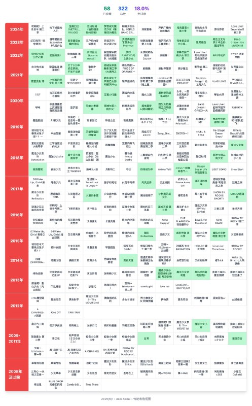 #碎碎念 #折腾 #追番  /// vibe 了一个百合版动画世代（嗯）可以随便玩玩儿看！纯娱乐！是专门做百合的字幕组 @Billion_Meta_Lab 给的数据嘿嘿嘿 ///我的百合浓度不够高www