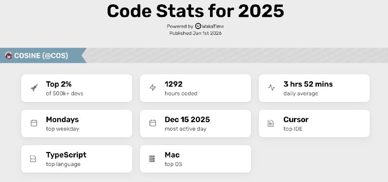 #碎碎念 #年度总结wakatime 居然有年终总结 wow之前都没留意咱前半年老休闲了（