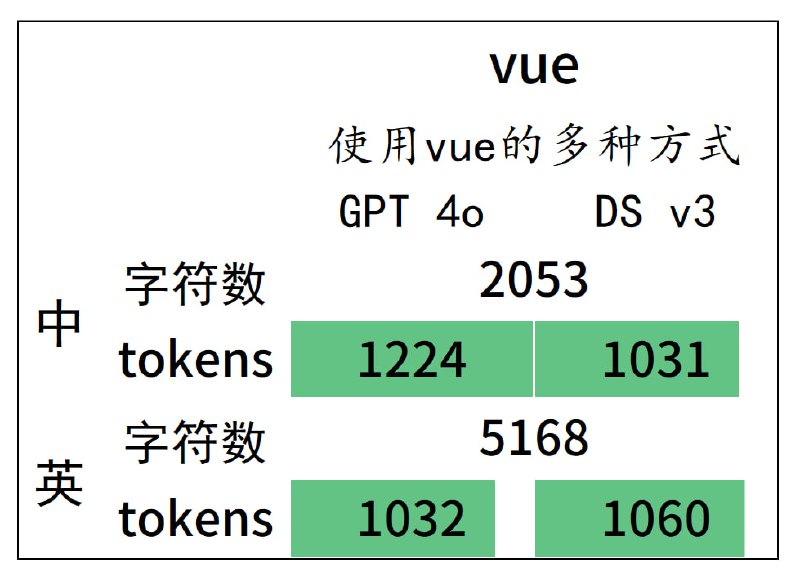在推特上看到某人反驳别人说 “中文比英文更省 token” 的观点，这里反驳一下认为英文更省 token 的论调： 首先明确前提：1. 中文模型的英文能力，比英文模型的中文能力好（需要采用中文模型的 tokenizer ）2. 从中文翻译到英文，比英文翻译到中文更自然（需要使用中文母语书写，翻译成英文或用英文重写的文本源作为对找；如果是英译中，使用中文母语水平重写，也可以作为对比，但是更难找到合适的参照）3. 机器/AI翻译的结果，不能直接拿来比较（应该不用解释了）满足这三点的情况下，最自然的可以拿 deepseek 或者 antd 的文档（或vue? 不太确定是不是中文写的），使用 deepseek 的分词器，中文会持平或略低于英文