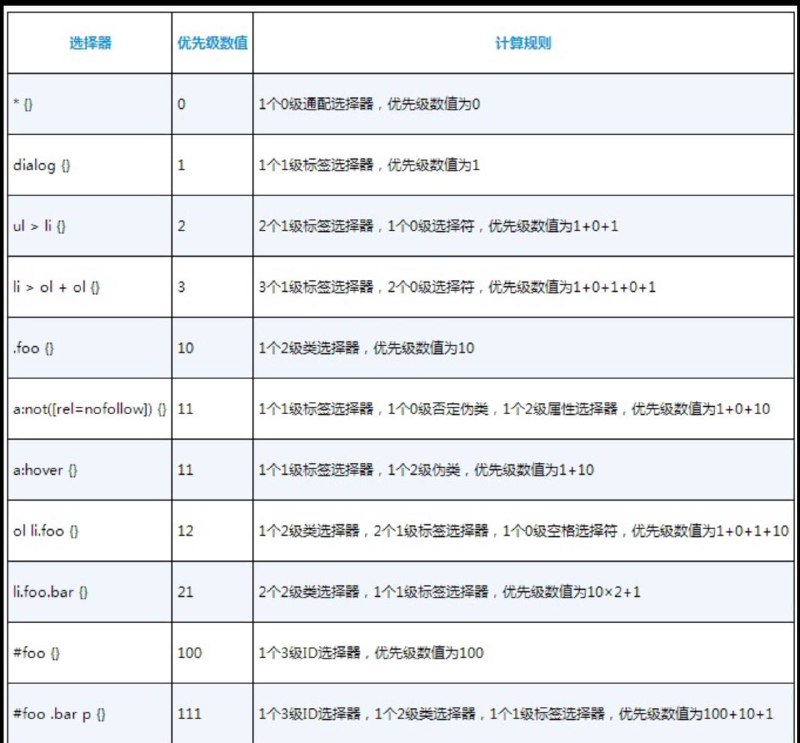 #书摘 #css #前端《CSS 选择器世界》2.4.2 CSS选择器优先级的计算规则对于CSS选择器优先级的计算，业界流传甚广的是数值计算法