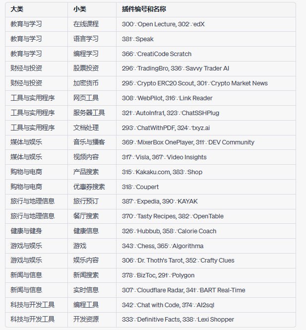 #优质博文 #资源推荐 #chatgpt 如何让ChatGPT了解自己所有插件的功能ChatGPT 390 个插件数据还怪好用的GPT-4 聊天记录：