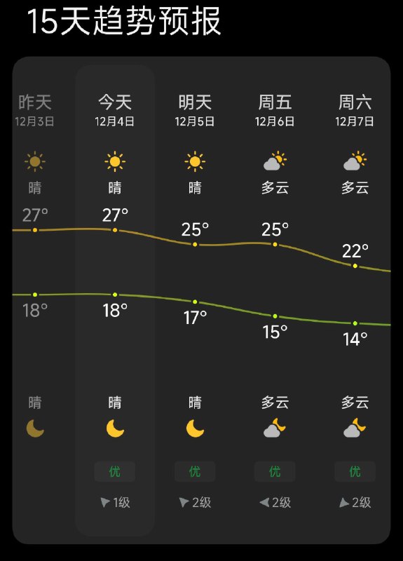 #碎碎念这就是深圳，我又开始开空调了😇怕热体质是这样的昨晚盖着厚被子心想怎么感觉这么热，一看温度怎么又上来了啊