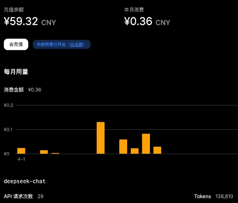 #碎碎念 ds 太便宜了泪目，我用 AI 摘要猛猛这俩月也就用了这么点儿，看来可以更猛猛造了#碎碎念 ds 太便宜了泪目，我用 AI 摘要猛猛这俩月也就用了这么点儿，看来可以更猛猛造了