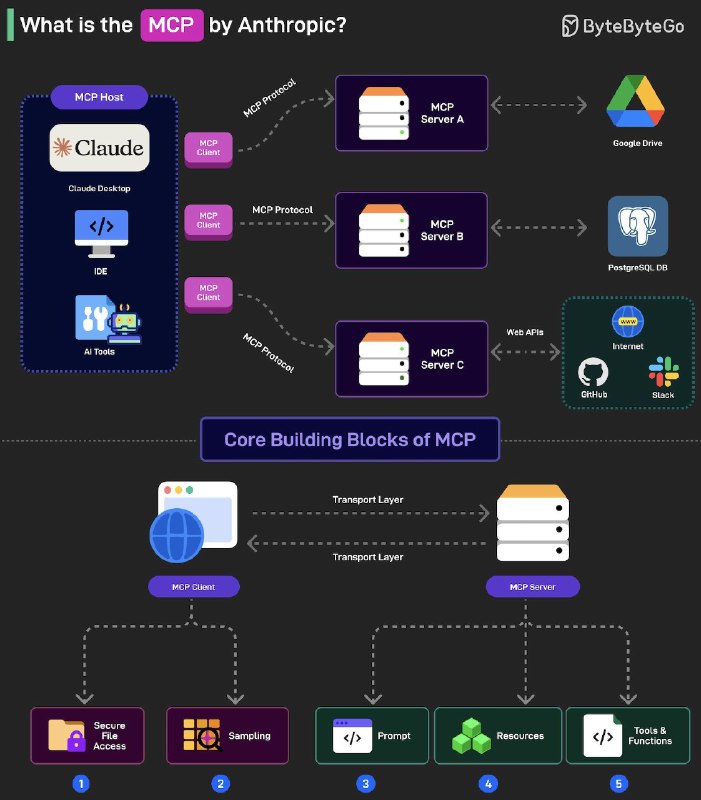 #AI #MCP #图解 很清晰的图解 