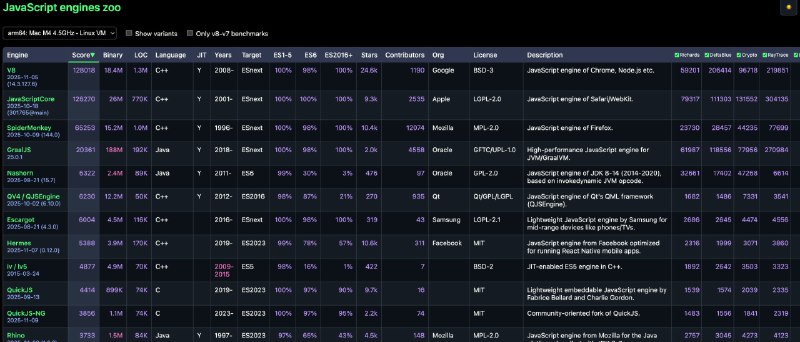 #前端 #JavaScript #优质博文 #趣站 #考古 好名字JavaScript Engines Zoo：汇总 100 多个 JS 引擎的数据、性能与发展史，附带 Dockerfiles 可直接实验