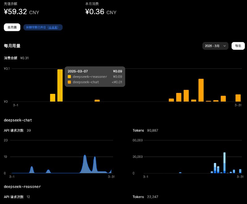 #碎碎念 ds 太便宜了泪目，我用 AI 摘要猛猛这俩月也就用了这么点儿，看来可以更猛猛造了#碎碎念 ds 太便宜了泪目，我用 AI 摘要猛猛这俩月也就用了这么点儿，看来可以更猛猛造了