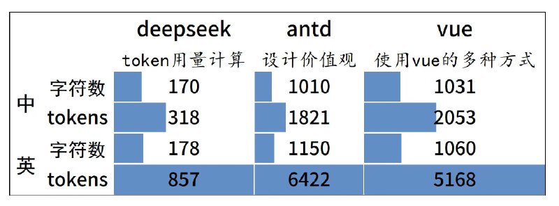 在推特上看到某人反驳别人说 “中文比英文更省 token” 的观点，这里反驳一下认为英文更省 token 的论调： 首先明确前提：1. 中文模型的英文能力，比英文模型的中文能力好（需要采用中文模型的 tokenizer ）2. 从中文翻译到英文，比英文翻译到中文更自然（需要使用中文母语书写，翻译成英文或用英文重写的文本源作为对找；如果是英译中，使用中文母语水平重写，也可以作为对比，但是更难找到合适的参照）3. 机器/AI翻译的结果，不能直接拿来比较（应该不用解释了）满足这三点的情况下，最自然的可以拿 deepseek 或者 antd 的文档（或vue? 不太确定是不是中文写的），使用 deepseek 的分词器，中文会持平或略低于英文